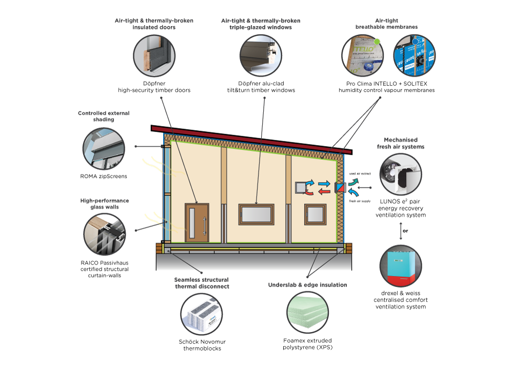  What Is Passive House Design LAROS Technologies Pty Ltd